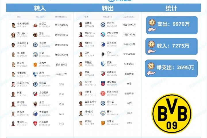 支出近1亿！多特夏窗：签小贝林、F-席尔瓦，卖吉滕斯赚5600万欧