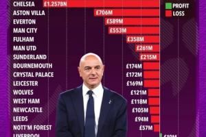 英超俱乐部在列维时代的盈亏榜：热刺盈利1.67亿镑，排第一！💰