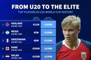 德转统计U20世界杯球星身价变化：梅西500万→1.8亿，哈兰德最高