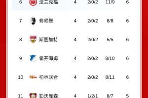 没悬念！德甲积分榜：拜仁5连胜领跑，打进22球仅丢3球