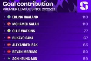 哈兰德加盟曼城以来已经参与110粒英超进球，同期无人比他更多