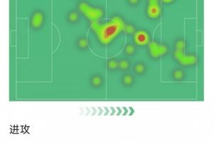 费兰本场数据：1粒进球，3射2正，1次失良机，2次关键传球