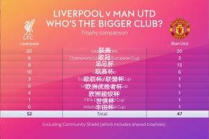 顶级联赛冠军20平！天空发问：利物浦和曼联，谁是更大的俱乐部？